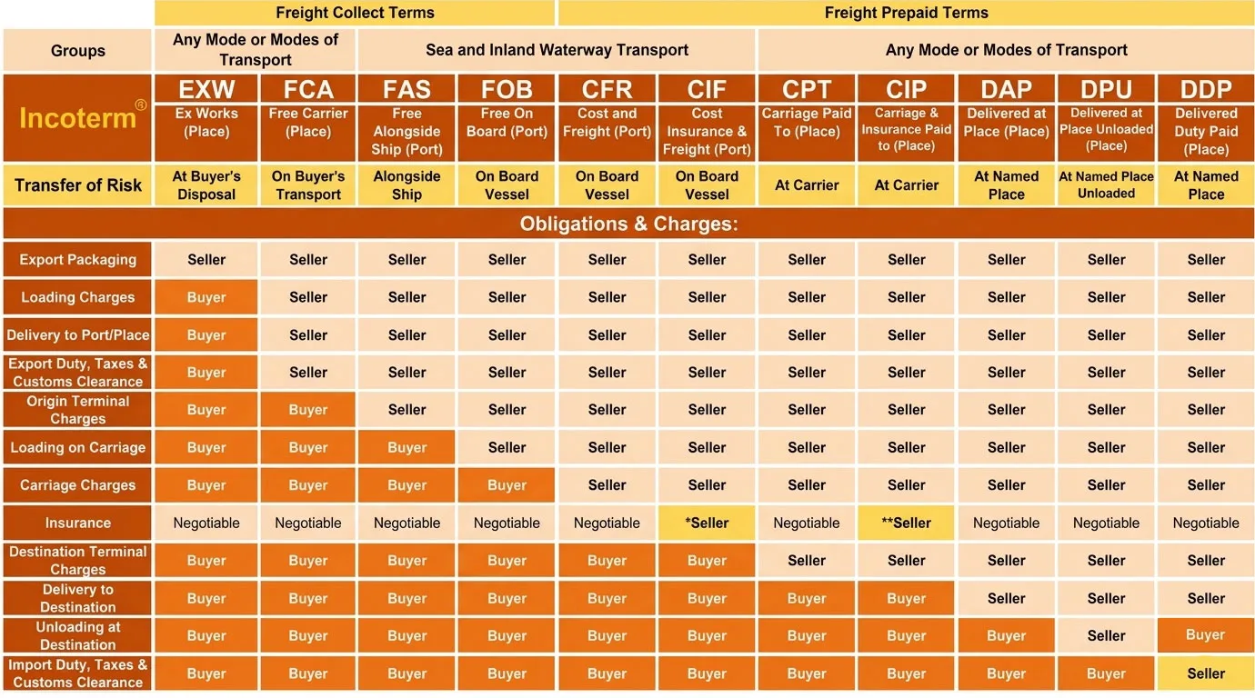 inco-terms-specialinfo